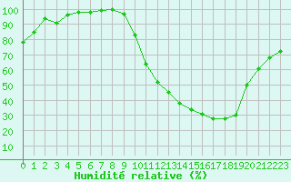 Courbe de l'humidit relative pour Brive-Laroche (19)