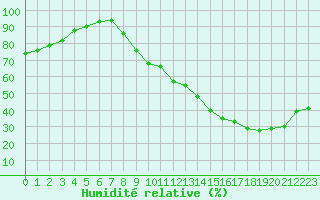 Courbe de l'humidit relative pour Chteaudun (28)