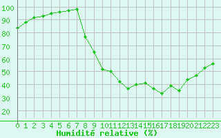 Courbe de l'humidit relative pour Aix-en-Provence (13)