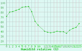 Courbe de l'humidit relative pour Creil (60)