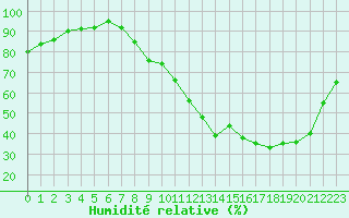 Courbe de l'humidit relative pour Saint-Amans (48)