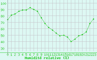 Courbe de l'humidit relative pour Bouligny (55)