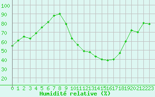 Courbe de l'humidit relative pour Carpentras (84)