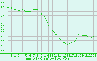 Courbe de l'humidit relative pour Orly (91)