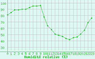 Courbe de l'humidit relative pour Lamballe (22)