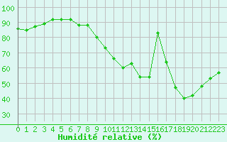 Courbe de l'humidit relative pour Mcon (71)