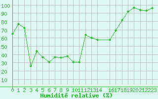 Courbe de l'humidit relative pour Biarritz (64)