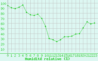 Courbe de l'humidit relative pour Formigures (66)