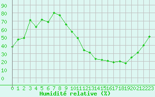 Courbe de l'humidit relative pour Dax (40)