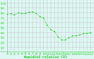 Courbe de l'humidit relative pour Millau - Soulobres (12)