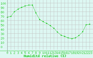 Courbe de l'humidit relative pour Vichy (03)