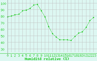 Courbe de l'humidit relative pour Dax (40)