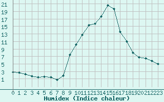 Courbe de l'humidex pour Champtercier (04)