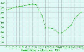 Courbe de l'humidit relative pour Liefrange (Lu)