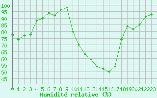 Courbe de l'humidit relative pour Chambry / Aix-Les-Bains (73)