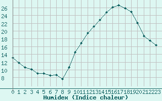 Courbe de l'humidex pour Albi (81)