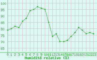 Courbe de l'humidit relative pour Metz (57)