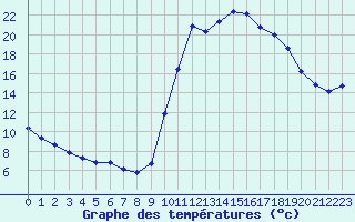 Courbe de tempratures pour Thoiras (30)