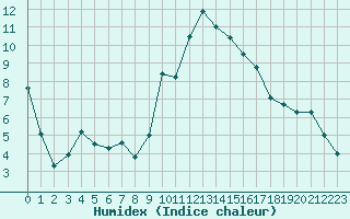 Courbe de l'humidex pour Bastia (2B)