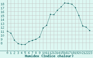 Courbe de l'humidex pour Tours (37)