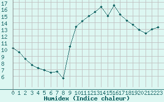 Courbe de l'humidex pour Saint-Georges-d'Oleron (17)