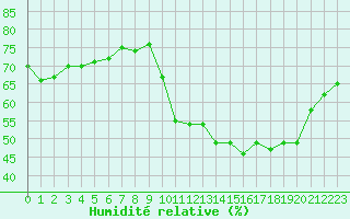 Courbe de l'humidit relative pour Douzens (11)