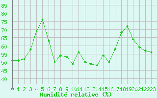 Courbe de l'humidit relative pour Cap Gris-Nez (62)