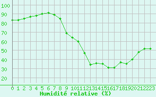 Courbe de l'humidit relative pour Grenoble/St-Etienne-St-Geoirs (38)