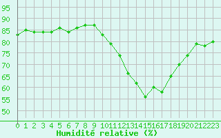 Courbe de l'humidit relative pour Avila - La Colilla (Esp)