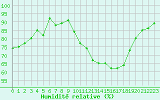 Courbe de l'humidit relative pour Variscourt (02)