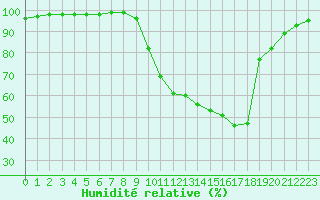 Courbe de l'humidit relative pour Chamonix-Mont-Blanc (74)