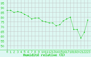 Courbe de l'humidit relative pour Cap Corse (2B)