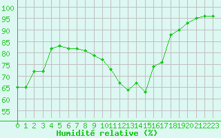 Courbe de l'humidit relative pour Dieppe (76)