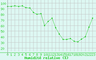 Courbe de l'humidit relative pour Laqueuille (63)