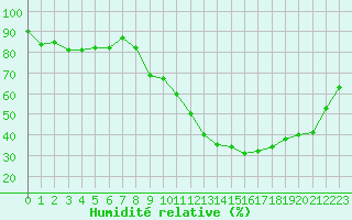 Courbe de l'humidit relative pour Vannes-Sn (56)