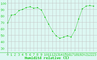 Courbe de l'humidit relative pour Dax (40)