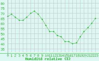 Courbe de l'humidit relative pour Quimper (29)