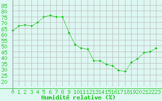 Courbe de l'humidit relative pour Saint-Bauzile (07)