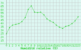 Courbe de l'humidit relative pour Jan (Esp)