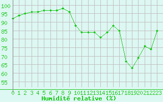 Courbe de l'humidit relative pour Saint-Brevin (44)