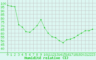 Courbe de l'humidit relative pour Perpignan (66)