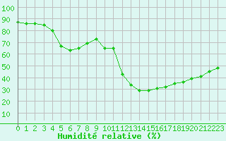 Courbe de l'humidit relative pour Nmes - Courbessac (30)