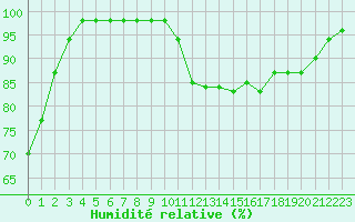 Courbe de l'humidit relative pour Blus (40)