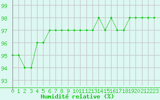 Courbe de l'humidit relative pour Saint-Clment-de-Rivire (34)