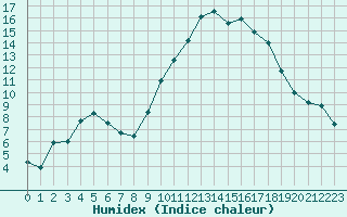 Courbe de l'humidex pour Reims-Prunay (51)