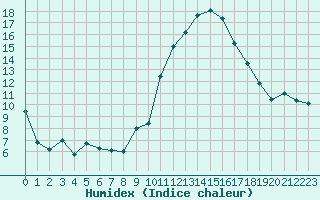 Courbe de l'humidex pour Landivisiau (29)