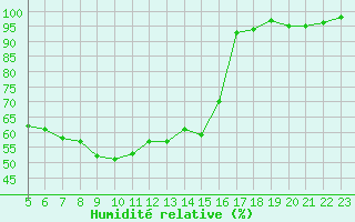 Courbe de l'humidit relative pour Sain-Bel (69)