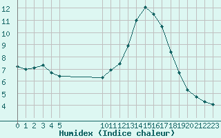 Courbe de l'humidex pour Vias (34)