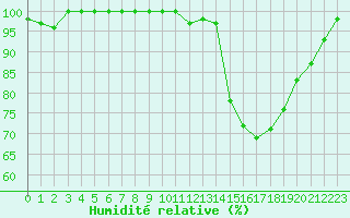 Courbe de l'humidit relative pour Gourdon (46)