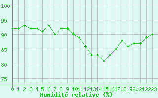 Courbe de l'humidit relative pour Trgueux (22)